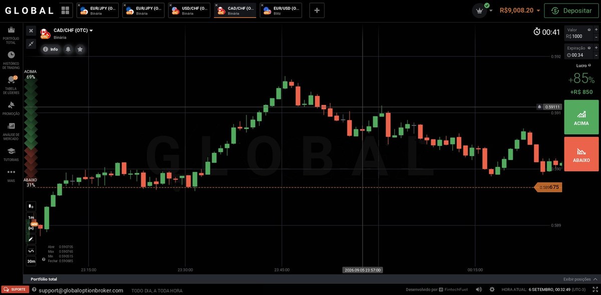 Sala de negociação da Global: gráfico de velas do par CAD/CHF (OTC) em Binária, com marca d'água da logo da Global, painel de operação com retorno de 85% e botões Acima e Abaixo.
